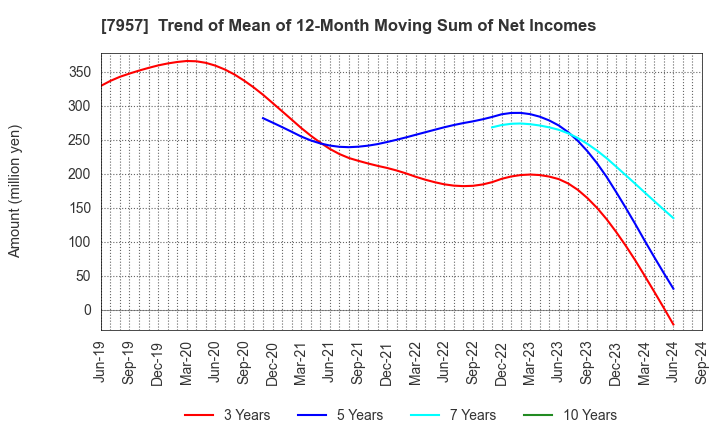 7957 FUJICOPIAN CO.,LTD.: Trend of Mean of 12-Month Moving Sum of Net Incomes