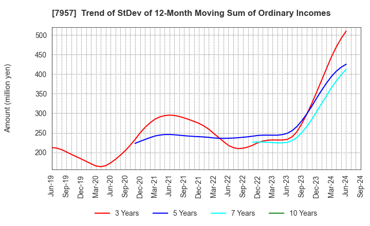 7957 FUJICOPIAN CO.,LTD.: Trend of StDev of 12-Month Moving Sum of Ordinary Incomes