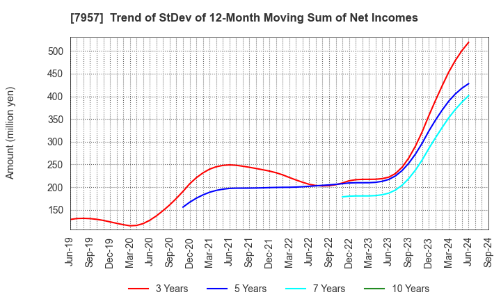 7957 FUJICOPIAN CO.,LTD.: Trend of StDev of 12-Month Moving Sum of Net Incomes