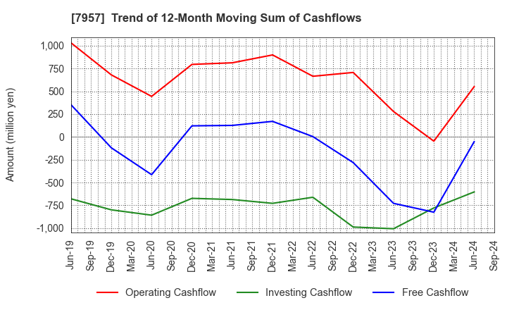 7957 FUJICOPIAN CO.,LTD.: Trend of 12-Month Moving Sum of Cashflows