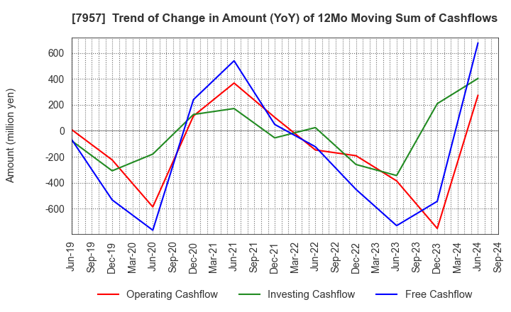 7957 FUJICOPIAN CO.,LTD.: Trend of Change in Amount (YoY) of 12Mo Moving Sum of Cashflows