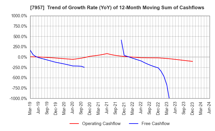 7957 FUJICOPIAN CO.,LTD.: Trend of Growth Rate (YoY) of 12-Month Moving Sum of Cashflows