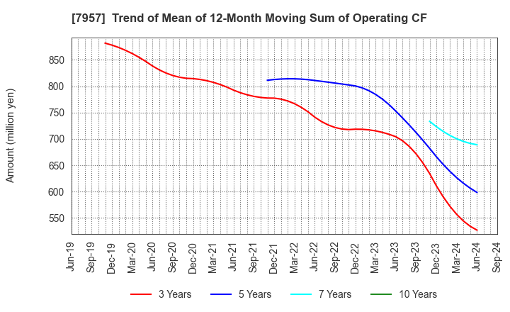 7957 FUJICOPIAN CO.,LTD.: Trend of Mean of 12-Month Moving Sum of Operating CF