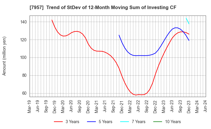 7957 FUJICOPIAN CO.,LTD.: Trend of StDev of 12-Month Moving Sum of Investing CF