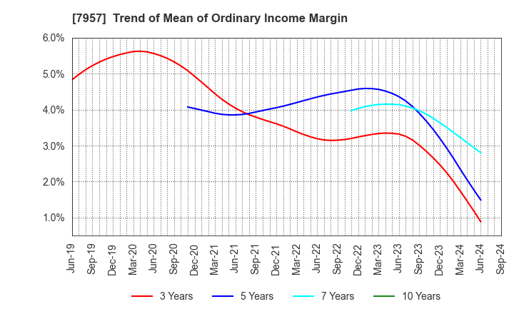 7957 FUJICOPIAN CO.,LTD.: Trend of Mean of Ordinary Income Margin