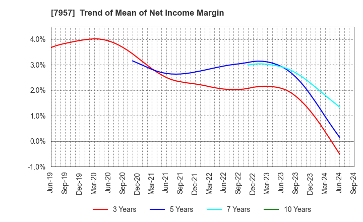 7957 FUJICOPIAN CO.,LTD.: Trend of Mean of Net Income Margin