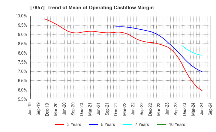 7957 FUJICOPIAN CO.,LTD.: Trend of Mean of Operating Cashflow Margin