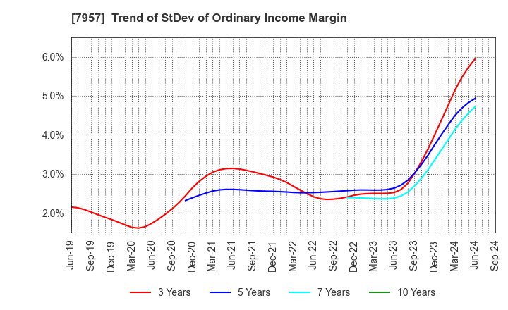 7957 FUJICOPIAN CO.,LTD.: Trend of StDev of Ordinary Income Margin