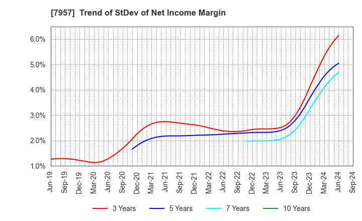 7957 FUJICOPIAN CO.,LTD.: Trend of StDev of Net Income Margin