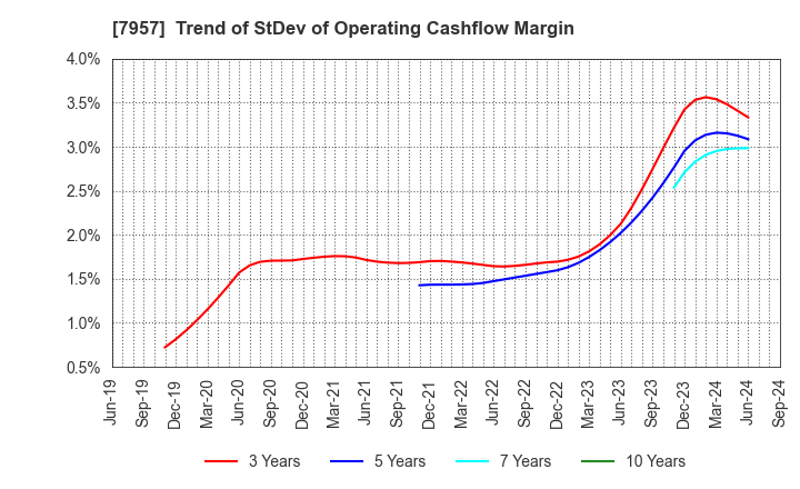 7957 FUJICOPIAN CO.,LTD.: Trend of StDev of Operating Cashflow Margin