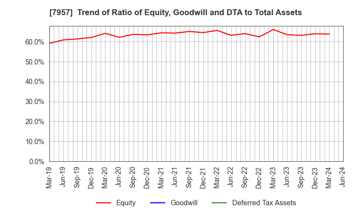 7957 FUJICOPIAN CO.,LTD.: Trend of Ratio of Equity, Goodwill and DTA to Total Assets