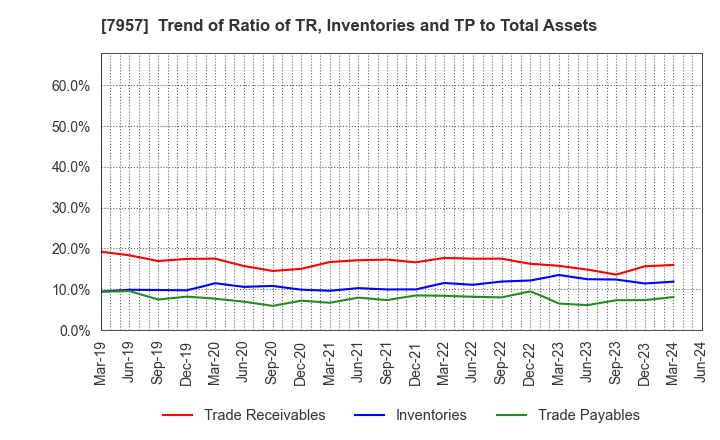 7957 FUJICOPIAN CO.,LTD.: Trend of Ratio of TR, Inventories and TP to Total Assets