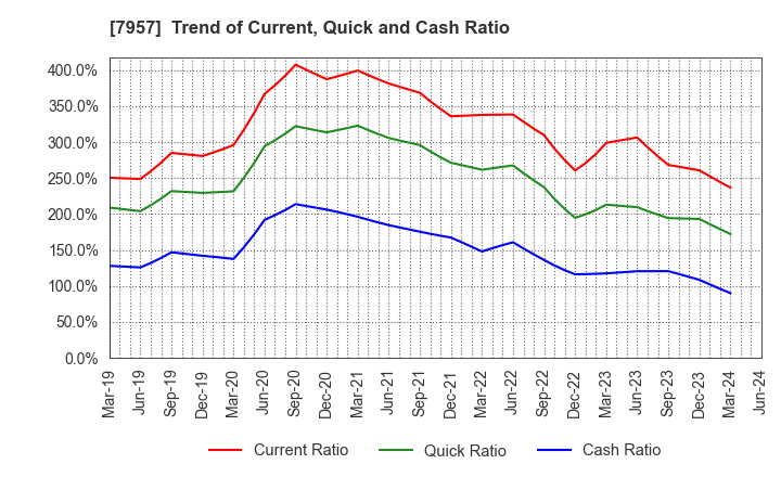 7957 FUJICOPIAN CO.,LTD.: Trend of Current, Quick and Cash Ratio