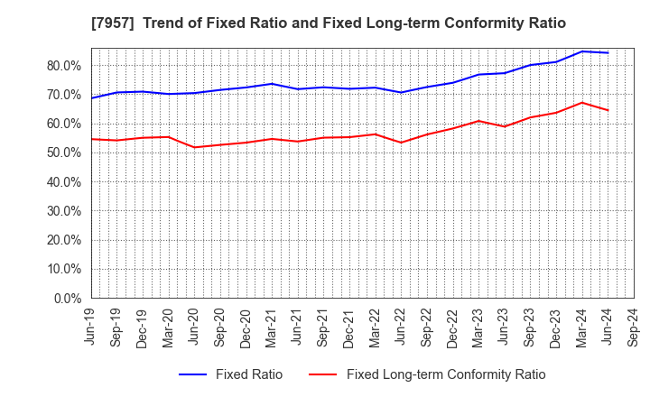 7957 FUJICOPIAN CO.,LTD.: Trend of Fixed Ratio and Fixed Long-term Conformity Ratio