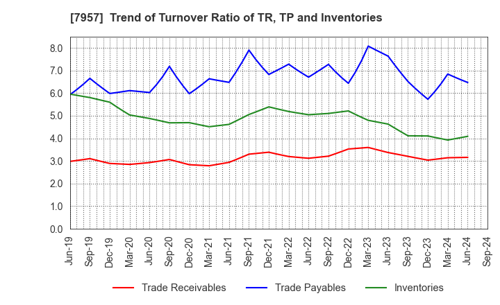 7957 FUJICOPIAN CO.,LTD.: Trend of Turnover Ratio of TR, TP and Inventories