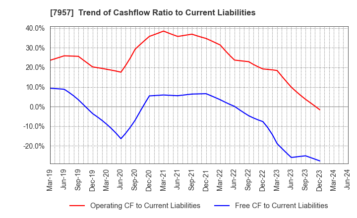 7957 FUJICOPIAN CO.,LTD.: Trend of Cashflow Ratio to Current Liabilities
