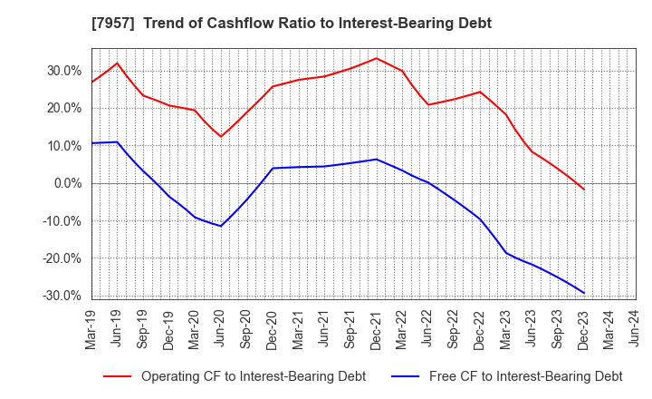7957 FUJICOPIAN CO.,LTD.: Trend of Cashflow Ratio to Interest-Bearing Debt