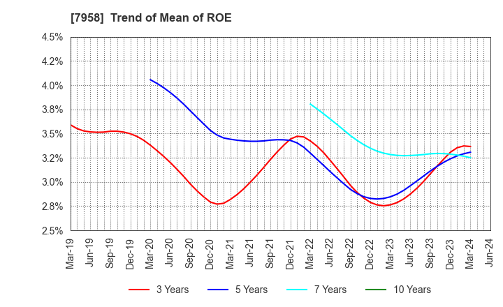 7958 TENMA CORPORATION: Trend of Mean of ROE
