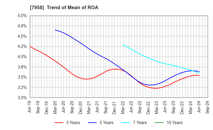 7958 TENMA CORPORATION: Trend of Mean of ROA