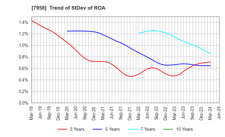 7958 TENMA CORPORATION: Trend of StDev of ROA