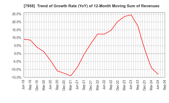 7958 TENMA CORPORATION: Trend of Growth Rate (YoY) of 12-Month Moving Sum of Revenues