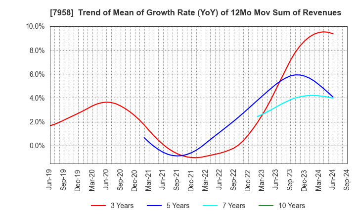 7958 TENMA CORPORATION: Trend of Mean of Growth Rate (YoY) of 12Mo Mov Sum of Revenues