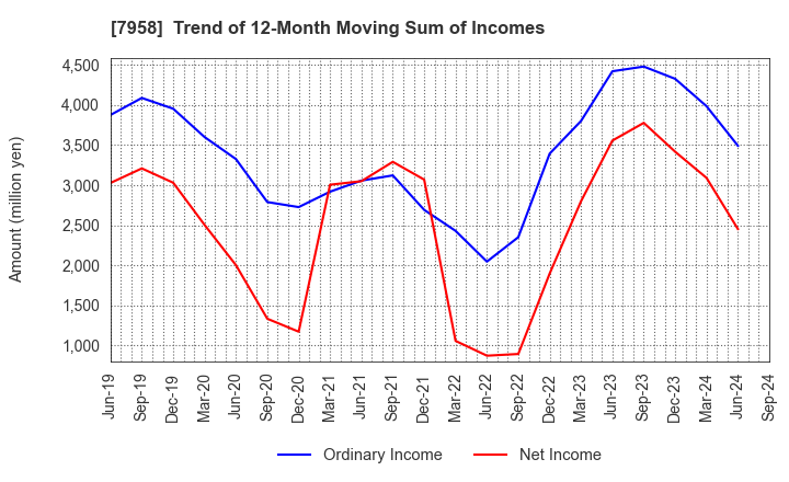 7958 TENMA CORPORATION: Trend of 12-Month Moving Sum of Incomes