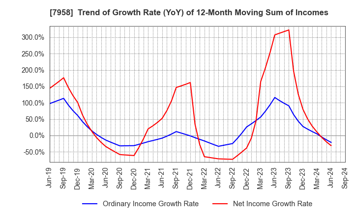 7958 TENMA CORPORATION: Trend of Growth Rate (YoY) of 12-Month Moving Sum of Incomes