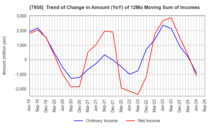 7958 TENMA CORPORATION: Trend of Change in Amount (YoY) of 12Mo Moving Sum of Incomes