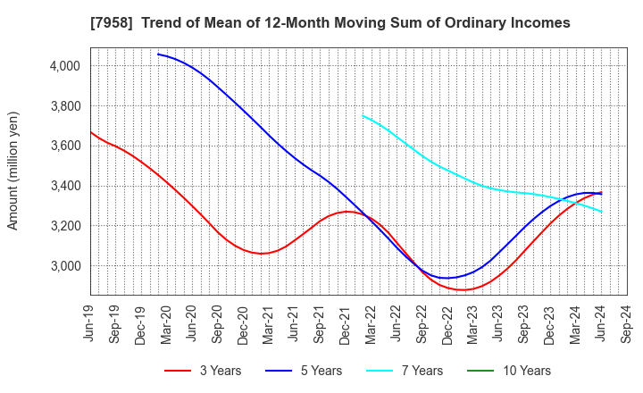 7958 TENMA CORPORATION: Trend of Mean of 12-Month Moving Sum of Ordinary Incomes