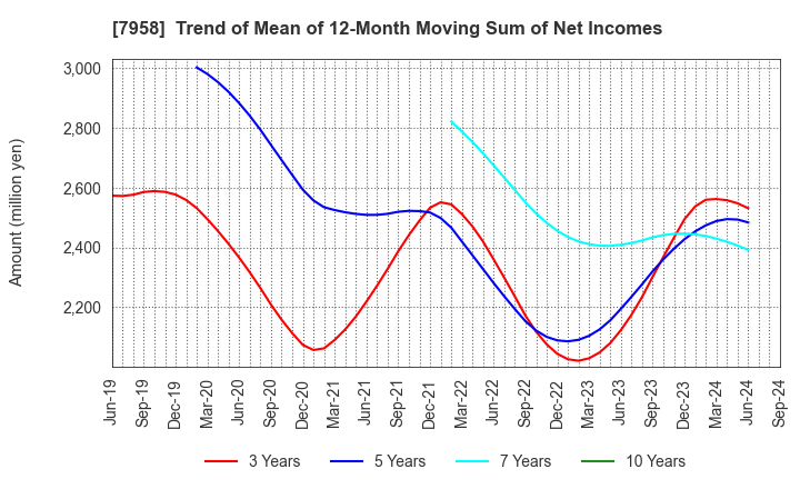 7958 TENMA CORPORATION: Trend of Mean of 12-Month Moving Sum of Net Incomes