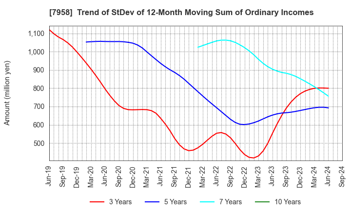 7958 TENMA CORPORATION: Trend of StDev of 12-Month Moving Sum of Ordinary Incomes