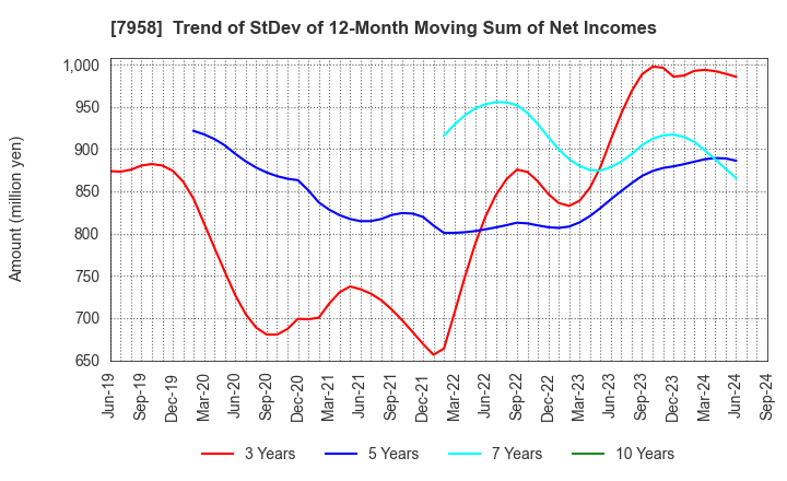 7958 TENMA CORPORATION: Trend of StDev of 12-Month Moving Sum of Net Incomes