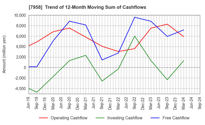 7958 TENMA CORPORATION: Trend of 12-Month Moving Sum of Cashflows