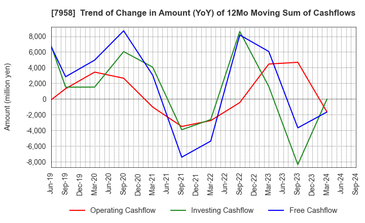 7958 TENMA CORPORATION: Trend of Change in Amount (YoY) of 12Mo Moving Sum of Cashflows