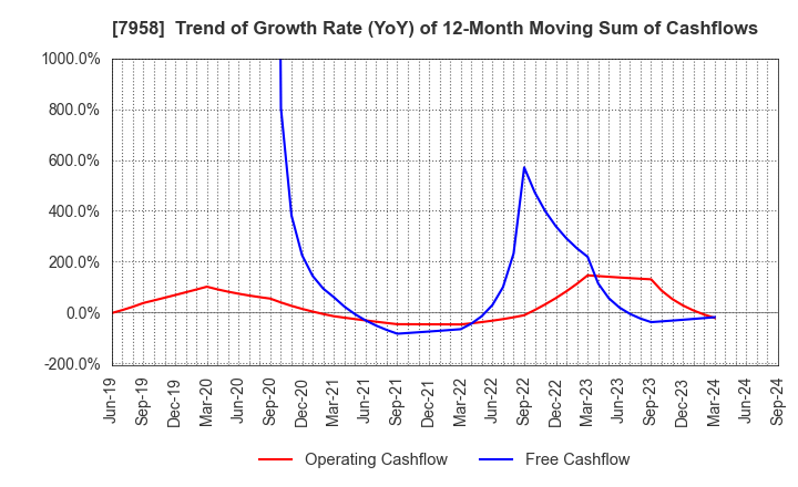 7958 TENMA CORPORATION: Trend of Growth Rate (YoY) of 12-Month Moving Sum of Cashflows