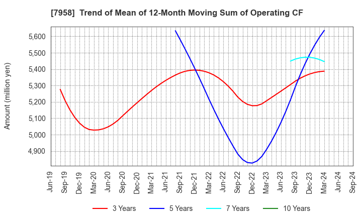 7958 TENMA CORPORATION: Trend of Mean of 12-Month Moving Sum of Operating CF