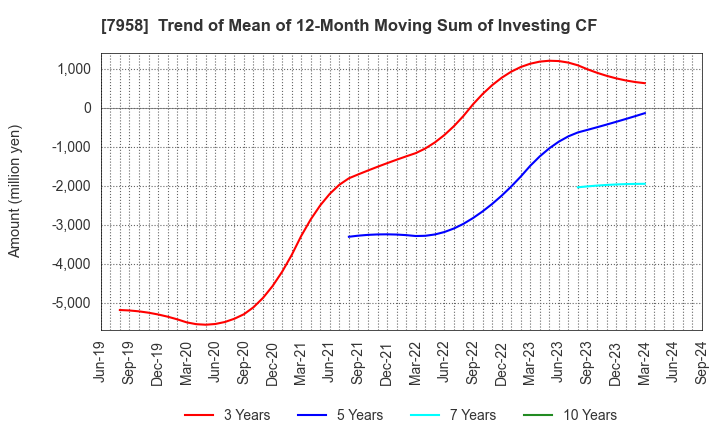 7958 TENMA CORPORATION: Trend of Mean of 12-Month Moving Sum of Investing CF