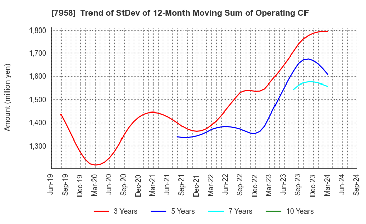 7958 TENMA CORPORATION: Trend of StDev of 12-Month Moving Sum of Operating CF