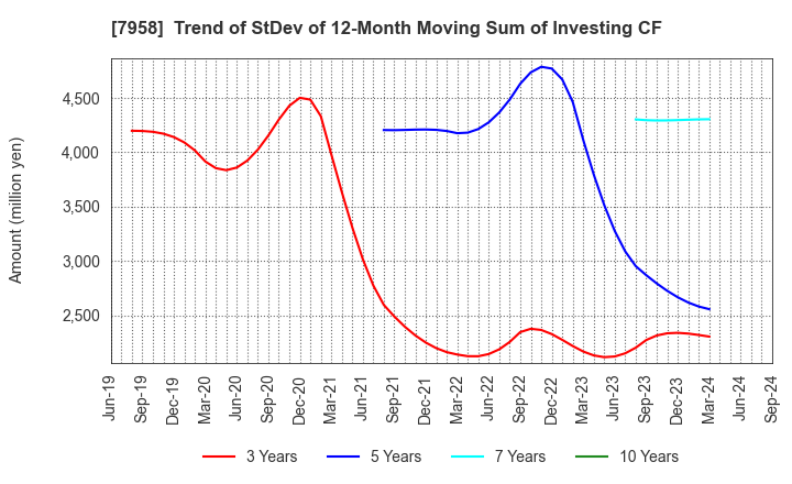 7958 TENMA CORPORATION: Trend of StDev of 12-Month Moving Sum of Investing CF