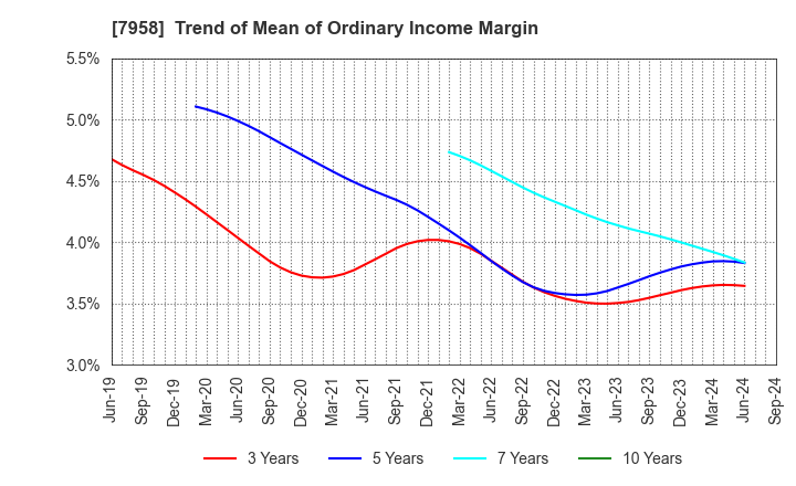 7958 TENMA CORPORATION: Trend of Mean of Ordinary Income Margin