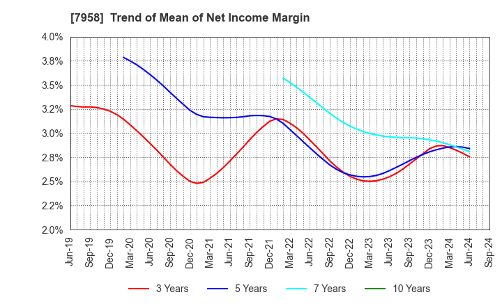 7958 TENMA CORPORATION: Trend of Mean of Net Income Margin