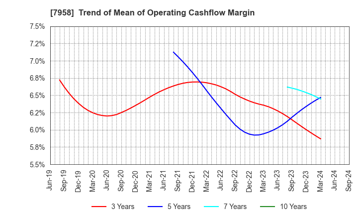 7958 TENMA CORPORATION: Trend of Mean of Operating Cashflow Margin