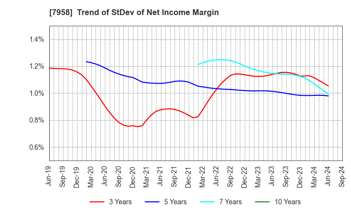 7958 TENMA CORPORATION: Trend of StDev of Net Income Margin