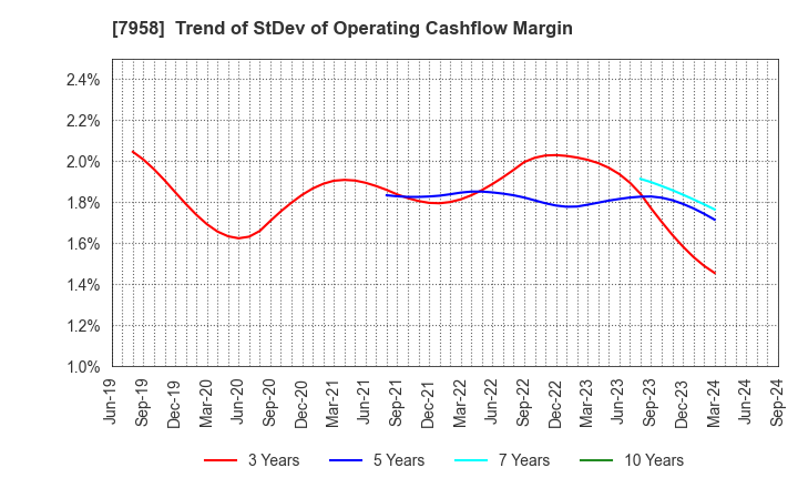 7958 TENMA CORPORATION: Trend of StDev of Operating Cashflow Margin