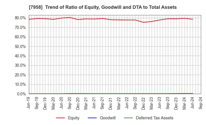 7958 TENMA CORPORATION: Trend of Ratio of Equity, Goodwill and DTA to Total Assets