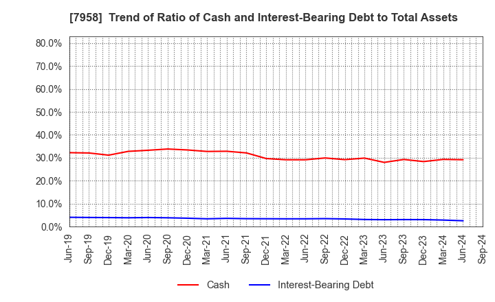 7958 TENMA CORPORATION: Trend of Ratio of Cash and Interest-Bearing Debt to Total Assets