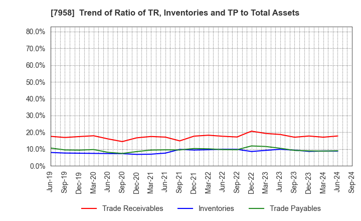 7958 TENMA CORPORATION: Trend of Ratio of TR, Inventories and TP to Total Assets