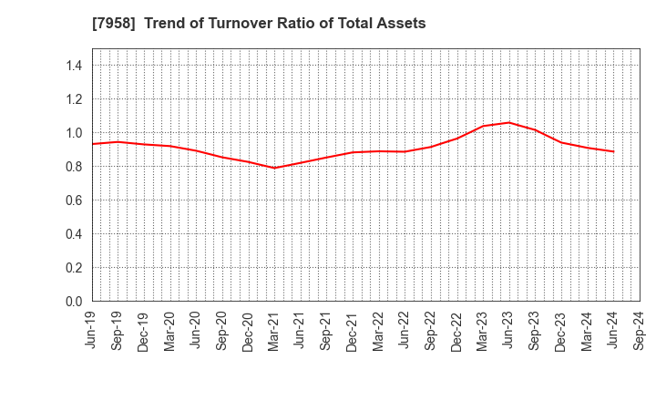 7958 TENMA CORPORATION: Trend of Turnover Ratio of Total Assets