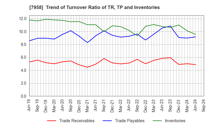 7958 TENMA CORPORATION: Trend of Turnover Ratio of TR, TP and Inventories